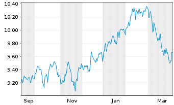Chart Xtr.IE-S&P500 Eq.We.Sc.+Scr.UE - 1 Jahr