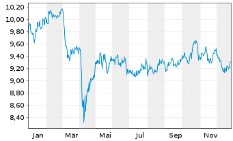 Chart abrdn III-Gl Re.Est.Ac.The.ETF USD - 1 Jahr