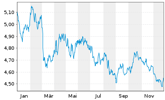 Chart iShsIV-EO Go.Bd 20yr T.D.U.ETF EUR Acc. - 1 Jahr