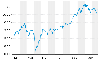 Chart AXA IM MSCI Em.Mkts Eq.PAB ETF - 1 Jahr