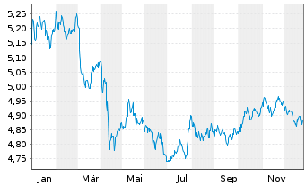 Chart IMII-I.BltShs 2028 DL C.Bd ETF - 1 Jahr