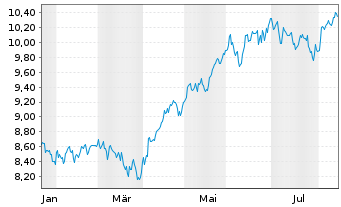 Chart GS ETF I.GS MSCI W.Pr.Eq.R.T. Reg.Shs USD Acc. oN - 1 Year