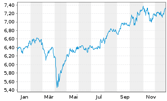 Chart Vngrd Fds-ESG Dv.As-Pc Al ETF Reg.Shs USD - 1 Jahr