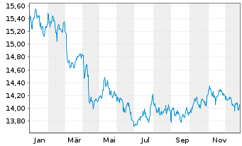Chart Glbl X ETFs IC.Gl.X 1-3 M.T-B. - 1 Jahr