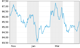Chart Vang.Fds-Van.US Tr.1-3Y Bd ETF Reg.Shs USD Dis. oN - 1 Year