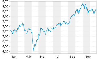 Chart Xtr.(IE)-MSCI Emerging Markets USD - 1 Jahr