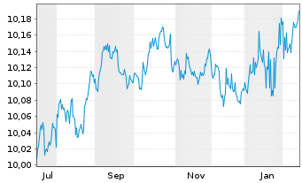 Chart AXA IM Gl.Inf.Lin.Bd Op.ETF EUR Acc. - 1 Jahr