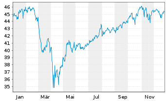 Chart Xtr.IE)MSCI USA.Transition ETF USD - 1 Jahr