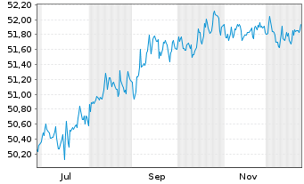 Chart GS-Em.Mkts Green Social Bd Ac. Shs Hgd( EUR Dis. - 1 Jahr
