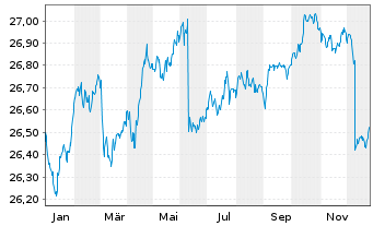 Chart Frankl.EO.IG Corp.ETF - 1 Jahr