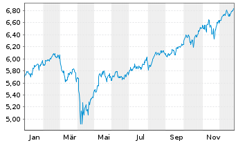 Chart iShs4-MSCI Wld Val.Fact.Adv.UE - 1 Jahr