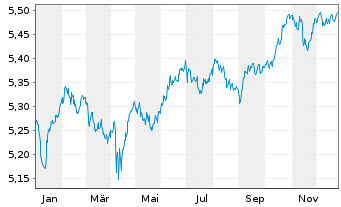 Chart iShs Core LS Corp Bd U.ETF - 1 Jahr