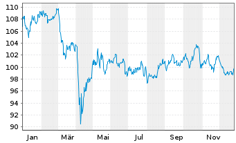 Chart UBS(Irl)ETF-FEN Dev.Gr.U.ETF USD - 1 Year
