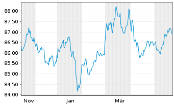 Chart Vang.Fds-Van.US Tr.1-3Y Bd ETF Reg.Shs USD Acc. oN - 1 Jahr