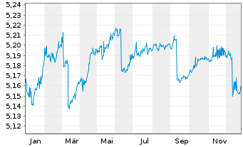 Chart iShsV-iBds Dec 2027 Te.EO Co. - 1 Jahr