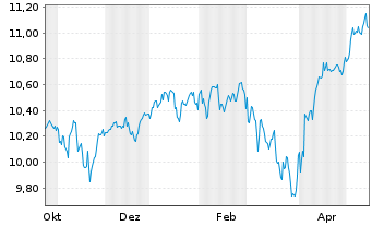 Chart Am.ETF-A.Core MSCI World U.ETF Bear.Shs EUR Acc.oN - 1 Year
