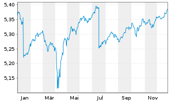 Chart iShs III-iS.EH.Y.C.B.E.PA.C.E - 1 Jahr