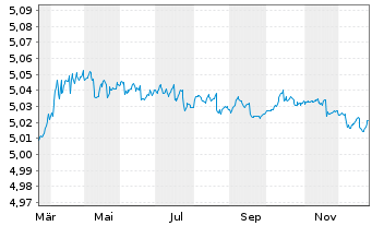 Chart Vanguard-EUR Eur.Gov.1-3 Ye.Bd - 1 Jahr