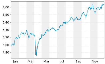 Chart iShs Core FTSE 100 UCITS ETF - 1 Jahr
