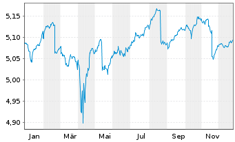 Chart F.II I.V-F.su.EO H.Y.B.P.A.M. Dis. - 1 Jahr