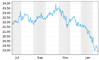 Chart HANETF II-Rex Tech I.Pr.I.ETF Reg.Shs USD Dis. oN - 1 Jahr