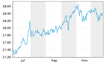 Chart FT Vest Nas.100 Mod.Buf.June Reg.Shs A USD Acc. oN - 1 Year