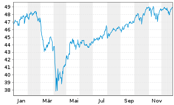 Chart JPM ICAV-Gl.Res.Enh.Idx Eq.ETF USD Dis - 1 Jahr