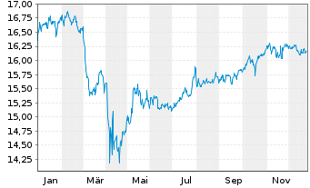 Chart Gl.X S&P 500 Ann.Tail H.U.ETF USD - 1 Jahr