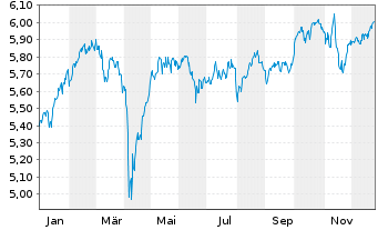 Chart iShsII-M.Eur.Par-Al.Clim.U.ETF - 1 Jahr