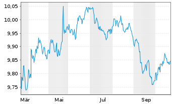 Chart Amundi EUR Corporate Bond Active UCITS ETF Acc - 1 Jahr