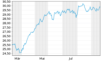 Chart Franklin US Dividend Tilt UCITS ETF ACC - 1 Year