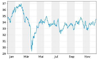 Chart Xtr.(IE) - MSCI Nordic - 1 Jahr