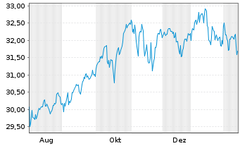 Chart Xtr.IEXtr.S&P 500 Swap II ETF Reg.Shs 1C USD Acc. - 1 Year