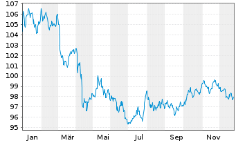 Chart iShsV-iBondsD2027Term$Corp ETF - 1 Jahr