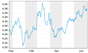 Chart iShsV-iBondsD2027Term$Corp ETF Reg.Shs()USD Dis.oN - 1 Jahr