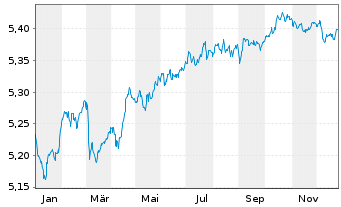 Chart I.M.II-BulletShs 2030 EO Co.Bd  EUR Acc. - 1 Jahr