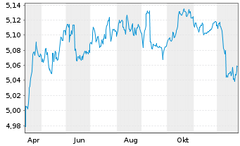 Chart iShsV-iShs iBds D.31 TEOC UETF - 1 Jahr