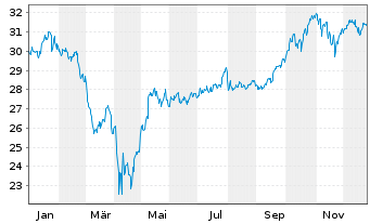 Chart HSBC ETFs-MSCI USA Isl.ESG ETF - 1 Jahr