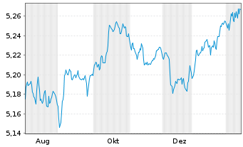 Chart iShs5-iSh.iB.Dec32T.EUR U.ETF - 1 Year