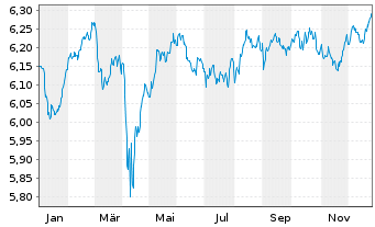 Chart F.II I.V-F.su.EO H.Y.B.P.A.M. - 1 Jahr