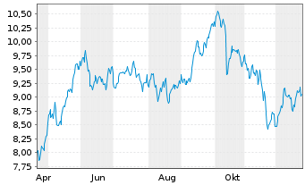 Chart HanETF-Future of Europ.Defence - 1 Jahr