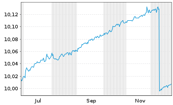 Chart JAN.HEND.TAB.EO SH.DUR.INC.ETF - 1 Jahr