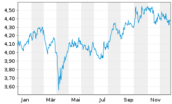 Chart IMII-MSCI J.ESG Cl.Par.Al.ETF - 1 Jahr