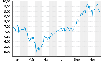 Chart iShsIV-iS.MSCI Gl Semicon. Reg. Shs USD - 1 Jahr