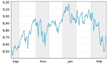 Chart Xtr.(IE)-MSCI World Scre. - 1 Year