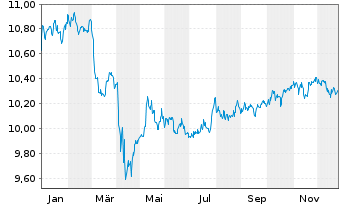 Chart AXA IM US H.Yield Opps USD - 1 Jahr