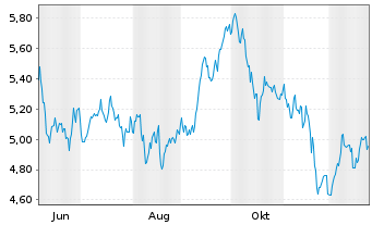 Chart iShs V-iShs Eur.Defence ETF Reg.Shs EUR Acc. oN - 1 Jahr