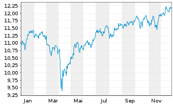 Chart Xtr.IE-S&P500 Eq.We.Sc.+Scr.UE - 1 Jahr