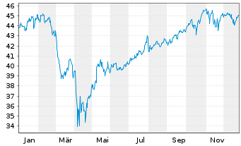 Chart Amundi Core MSCI USA UCITS ETF Dist - 1 Jahr