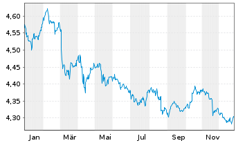 Chart Fid.II-Gl.Gov.Bd Clim.Aware. - 1 Jahr
